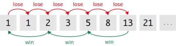 Fibonacci Systeem Roulette